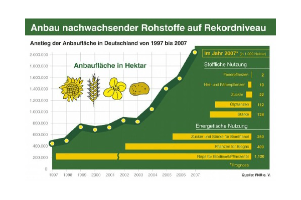 Diagramm for biofuel production